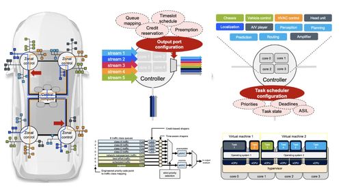 車輛內(nèi)部通信架構(gòu)圖解說明與電子電氣架構(gòu)趨勢