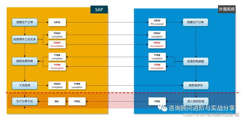 SAP系統(tǒng)集成訂單用戶狀態(tài)交互實(shí)戰(zhàn)案例