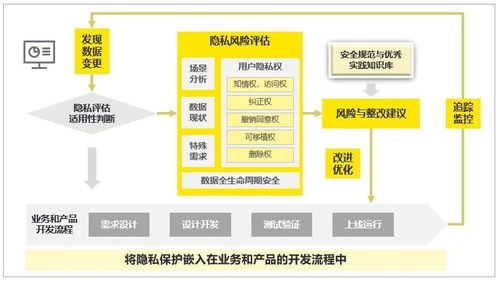 隱私科技 以數(shù)字化技術(shù)破解數(shù)字化時代的隱私保護困局